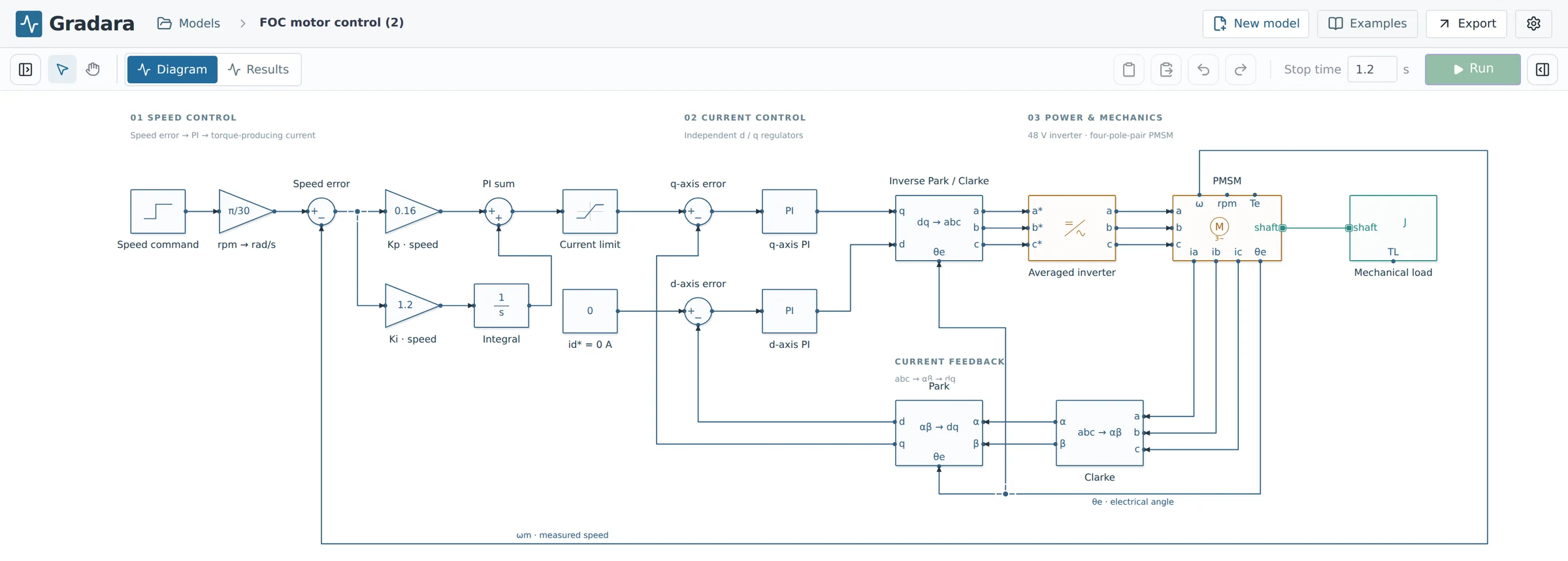 The Gradara workbench showing a field-oriented motor control model: speed and current PI loops, Park and Clarke transforms, an averaged inverter, a permanent-magnet motor, and a mechanical load.